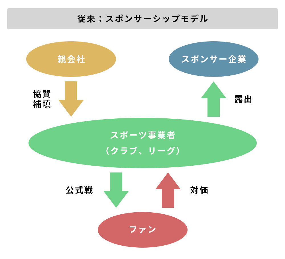 従来のスポンサーシップモデル