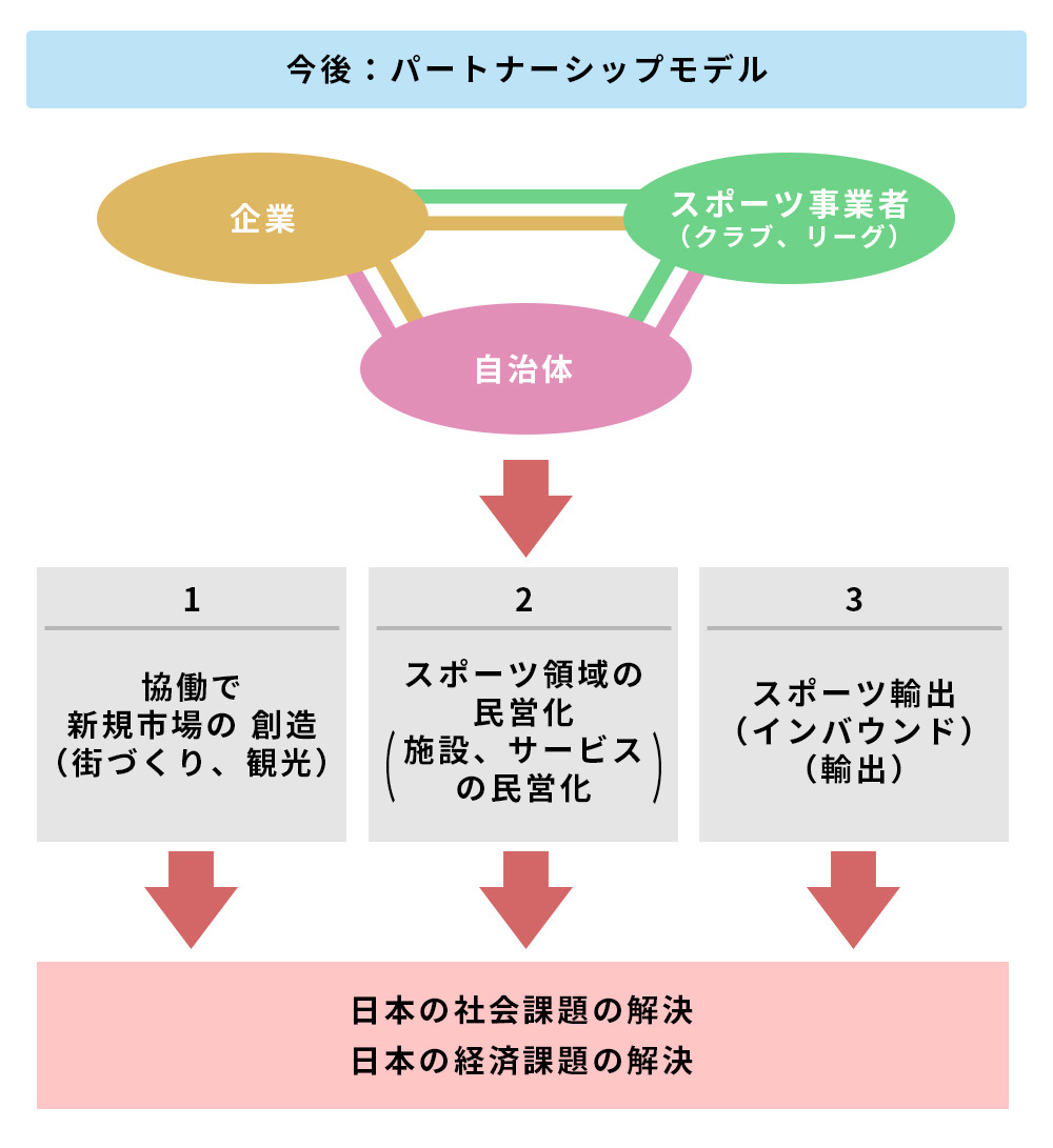 今後のパートナーシップモデル