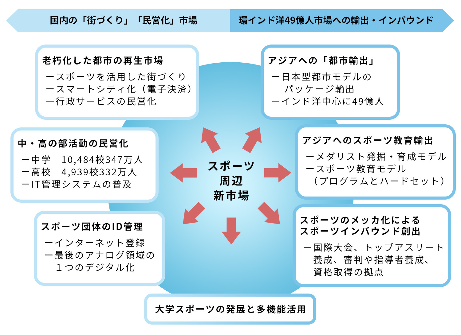 スポーツ新市場の具体例