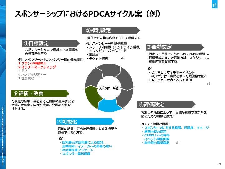 スポンサーシップにおけるPDCAサイクル案（例）